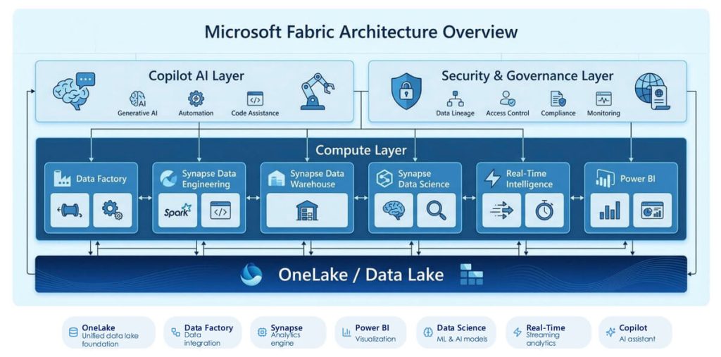 Що таке microsoft fabric?