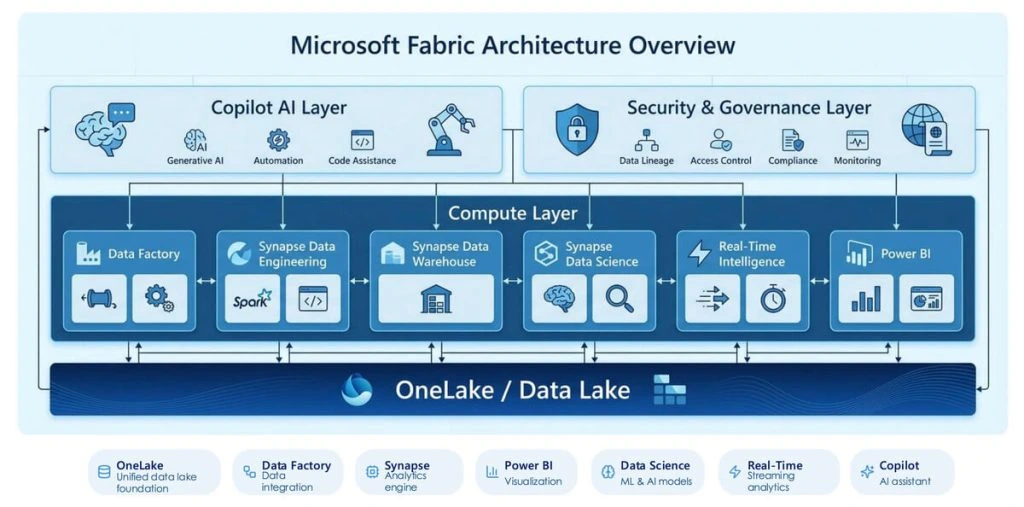 Що таке microsoft fabric?