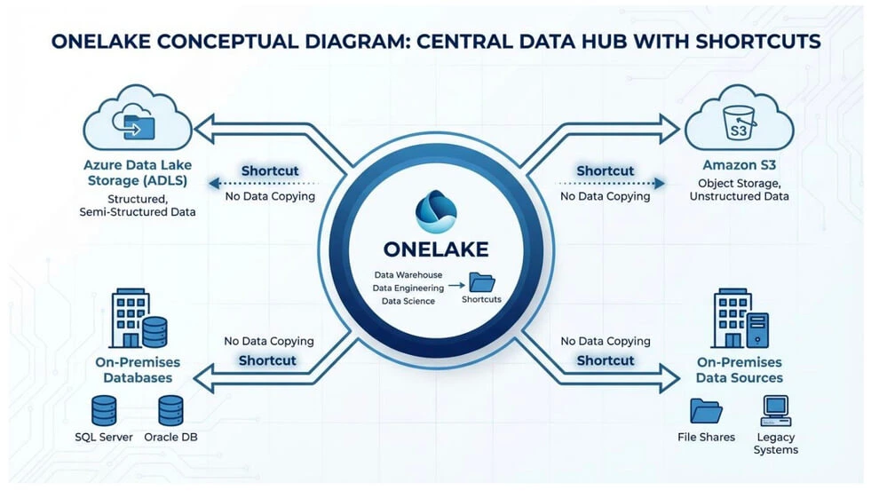 onelake